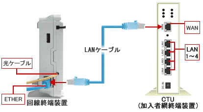 フレッツ 光プレミアム 接続方法 設定方法